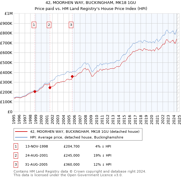 42, MOORHEN WAY, BUCKINGHAM, MK18 1GU: Price paid vs HM Land Registry's House Price Index