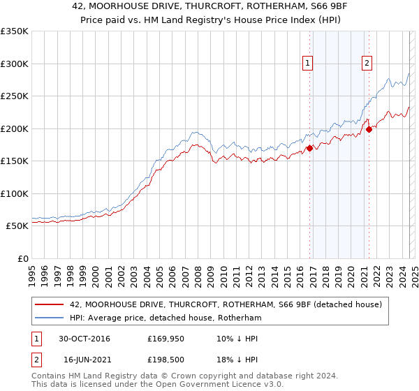 42, MOORHOUSE DRIVE, THURCROFT, ROTHERHAM, S66 9BF: Price paid vs HM Land Registry's House Price Index