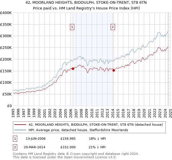 42, MOORLAND HEIGHTS, BIDDULPH, STOKE-ON-TRENT, ST8 6TN: Price paid vs HM Land Registry's House Price Index