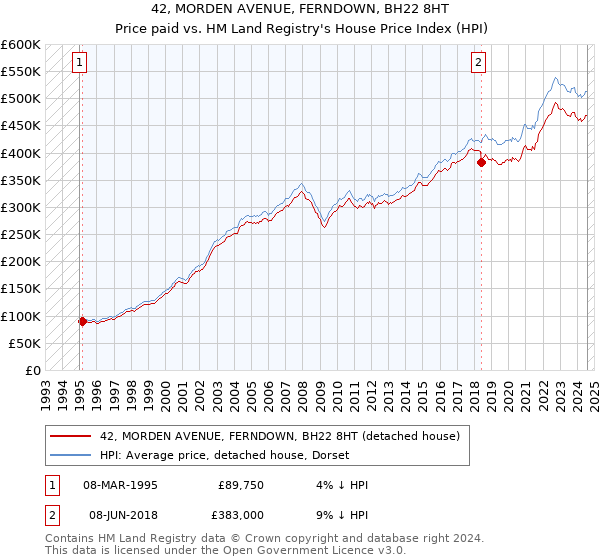 42, MORDEN AVENUE, FERNDOWN, BH22 8HT: Price paid vs HM Land Registry's House Price Index