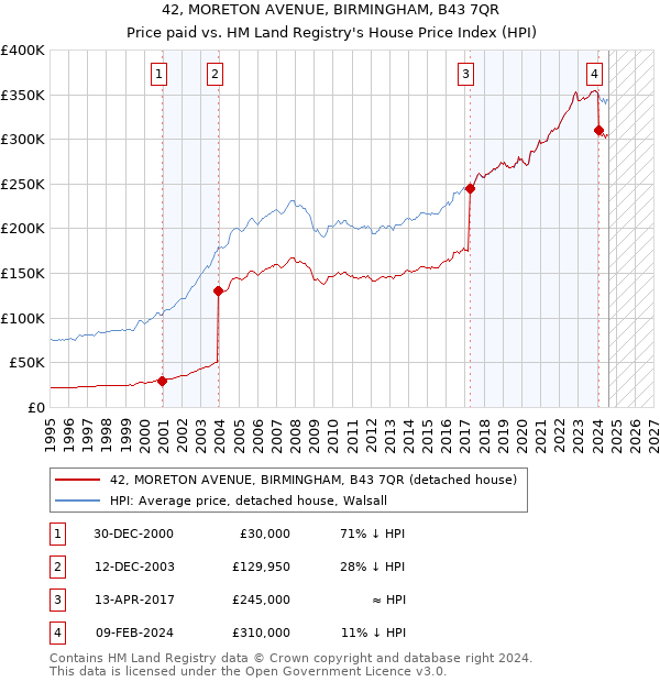 42, MORETON AVENUE, BIRMINGHAM, B43 7QR: Price paid vs HM Land Registry's House Price Index