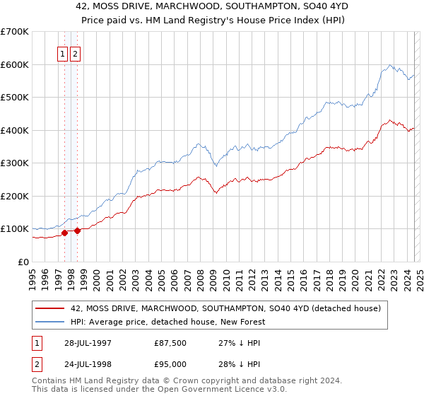 42, MOSS DRIVE, MARCHWOOD, SOUTHAMPTON, SO40 4YD: Price paid vs HM Land Registry's House Price Index