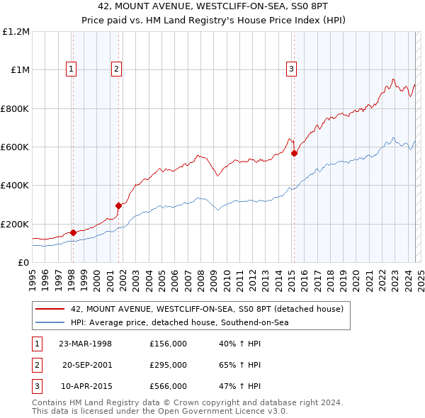 42, MOUNT AVENUE, WESTCLIFF-ON-SEA, SS0 8PT: Price paid vs HM Land Registry's House Price Index