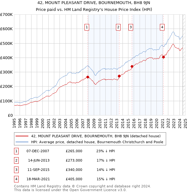 42, MOUNT PLEASANT DRIVE, BOURNEMOUTH, BH8 9JN: Price paid vs HM Land Registry's House Price Index