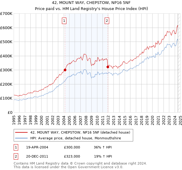 42, MOUNT WAY, CHEPSTOW, NP16 5NF: Price paid vs HM Land Registry's House Price Index