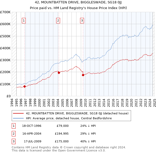 42, MOUNTBATTEN DRIVE, BIGGLESWADE, SG18 0JJ: Price paid vs HM Land Registry's House Price Index