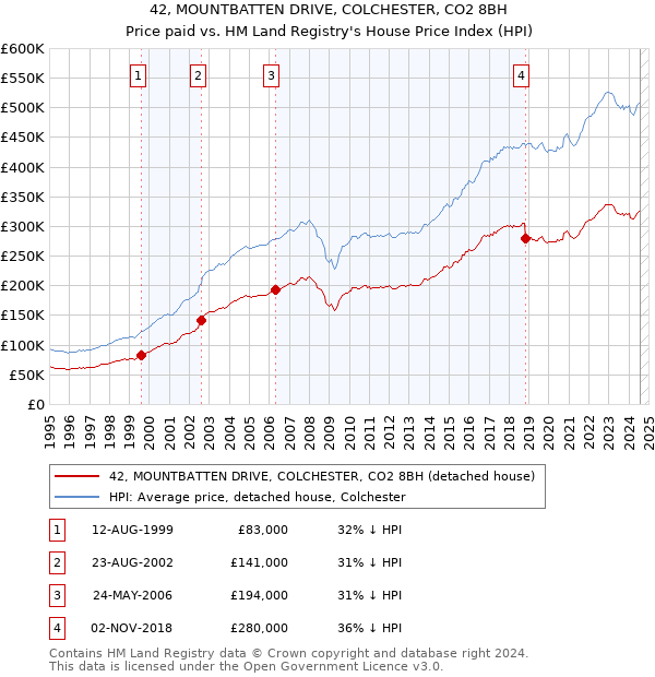 42, MOUNTBATTEN DRIVE, COLCHESTER, CO2 8BH: Price paid vs HM Land Registry's House Price Index