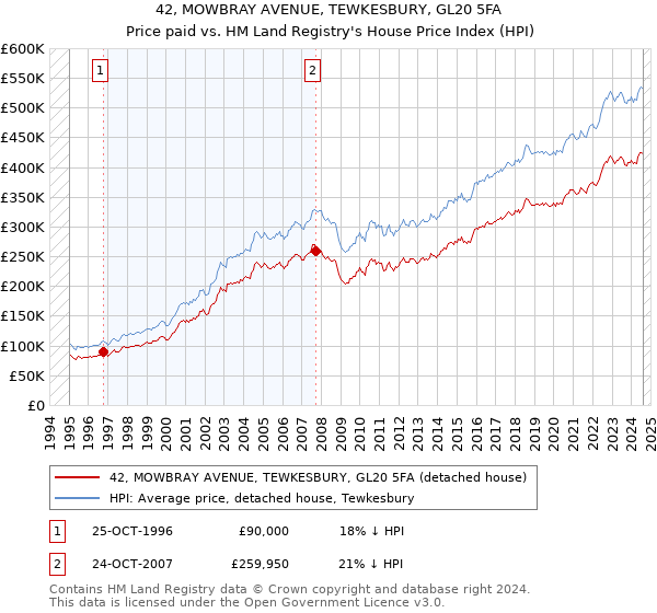 42, MOWBRAY AVENUE, TEWKESBURY, GL20 5FA: Price paid vs HM Land Registry's House Price Index