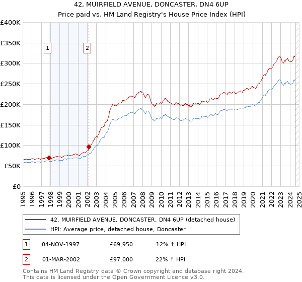 42, MUIRFIELD AVENUE, DONCASTER, DN4 6UP: Price paid vs HM Land Registry's House Price Index