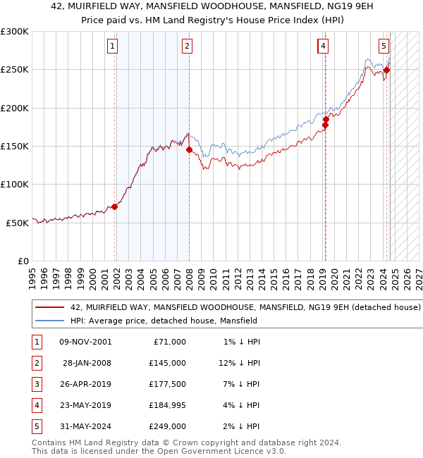 42, MUIRFIELD WAY, MANSFIELD WOODHOUSE, MANSFIELD, NG19 9EH: Price paid vs HM Land Registry's House Price Index