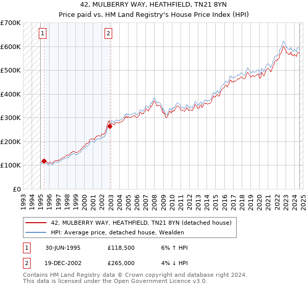 42, MULBERRY WAY, HEATHFIELD, TN21 8YN: Price paid vs HM Land Registry's House Price Index