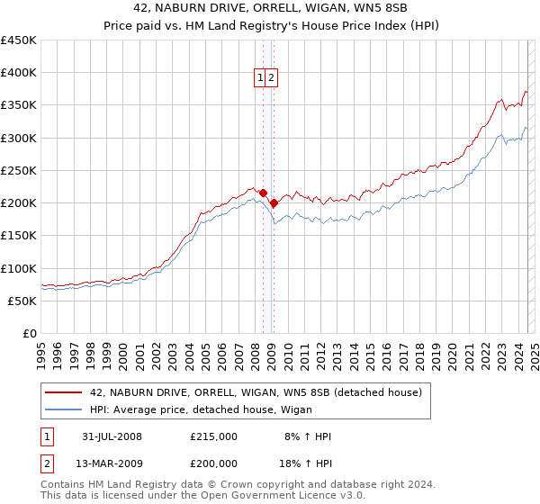 42, NABURN DRIVE, ORRELL, WIGAN, WN5 8SB: Price paid vs HM Land Registry's House Price Index