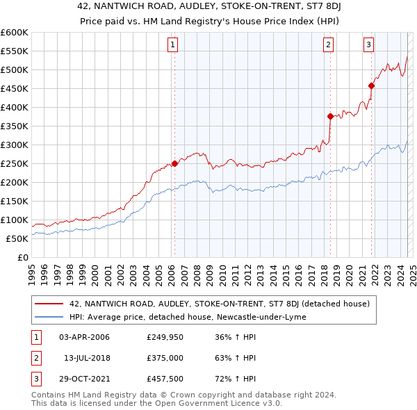 42, NANTWICH ROAD, AUDLEY, STOKE-ON-TRENT, ST7 8DJ: Price paid vs HM Land Registry's House Price Index