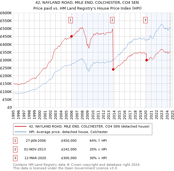 42, NAYLAND ROAD, MILE END, COLCHESTER, CO4 5EN: Price paid vs HM Land Registry's House Price Index