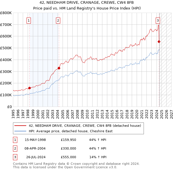 42, NEEDHAM DRIVE, CRANAGE, CREWE, CW4 8FB: Price paid vs HM Land Registry's House Price Index