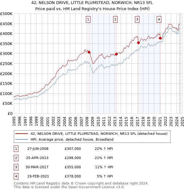 42, NELSON DRIVE, LITTLE PLUMSTEAD, NORWICH, NR13 5FL: Price paid vs HM Land Registry's House Price Index