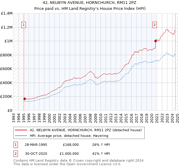 42, NELWYN AVENUE, HORNCHURCH, RM11 2PZ: Price paid vs HM Land Registry's House Price Index