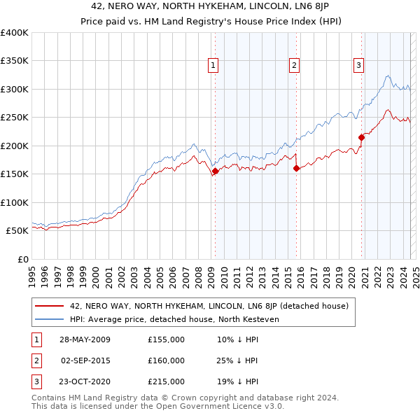 42, NERO WAY, NORTH HYKEHAM, LINCOLN, LN6 8JP: Price paid vs HM Land Registry's House Price Index