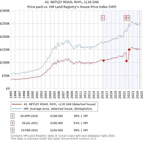 42, NETLEY ROAD, RHYL, LL18 2AN: Price paid vs HM Land Registry's House Price Index