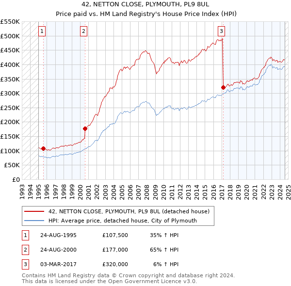 42, NETTON CLOSE, PLYMOUTH, PL9 8UL: Price paid vs HM Land Registry's House Price Index