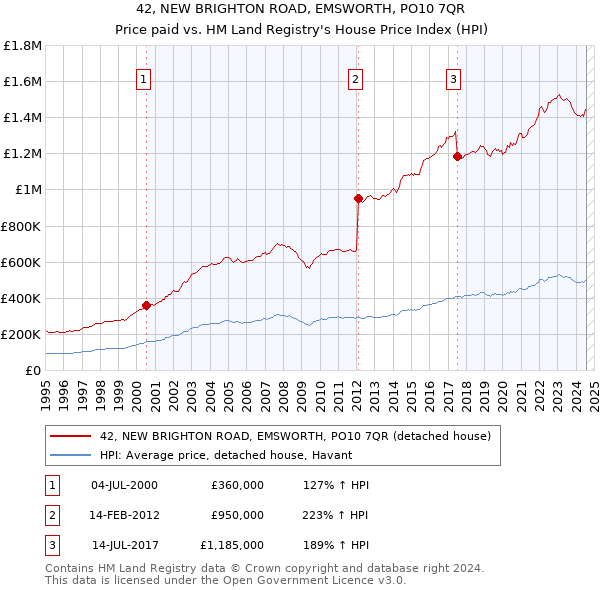 42, NEW BRIGHTON ROAD, EMSWORTH, PO10 7QR: Price paid vs HM Land Registry's House Price Index