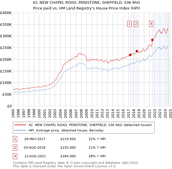 42, NEW CHAPEL ROAD, PENISTONE, SHEFFIELD, S36 9AG: Price paid vs HM Land Registry's House Price Index