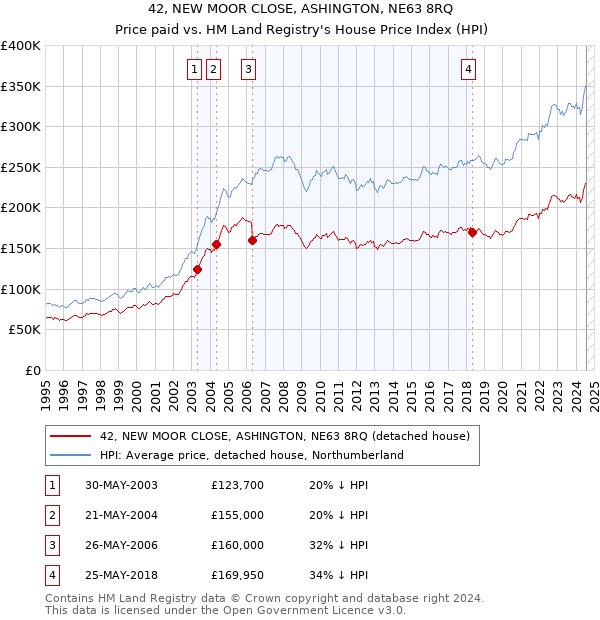 42, NEW MOOR CLOSE, ASHINGTON, NE63 8RQ: Price paid vs HM Land Registry's House Price Index