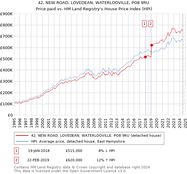 42, NEW ROAD, LOVEDEAN, WATERLOOVILLE, PO8 9RU: Price paid vs HM Land Registry's House Price Index