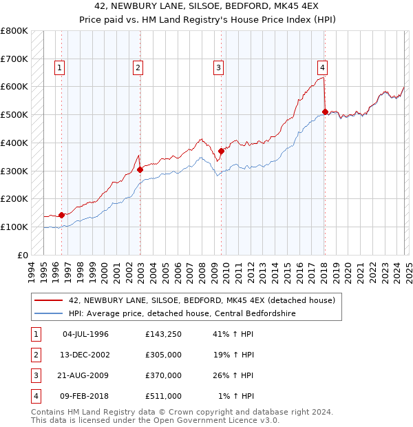 42, NEWBURY LANE, SILSOE, BEDFORD, MK45 4EX: Price paid vs HM Land Registry's House Price Index