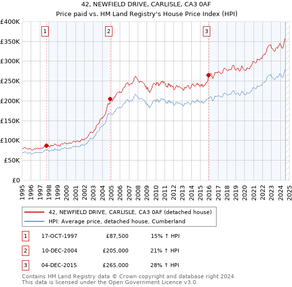 42, NEWFIELD DRIVE, CARLISLE, CA3 0AF: Price paid vs HM Land Registry's House Price Index