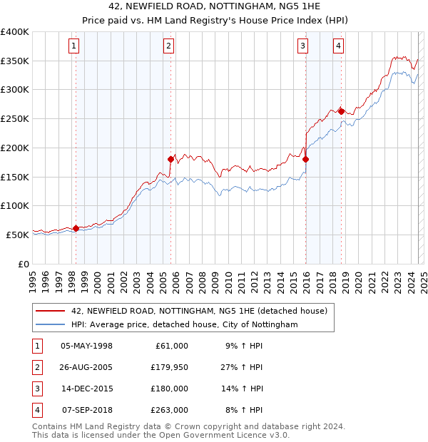 42, NEWFIELD ROAD, NOTTINGHAM, NG5 1HE: Price paid vs HM Land Registry's House Price Index