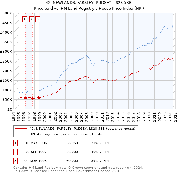 42, NEWLANDS, FARSLEY, PUDSEY, LS28 5BB: Price paid vs HM Land Registry's House Price Index