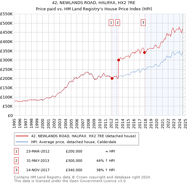 42, NEWLANDS ROAD, HALIFAX, HX2 7RE: Price paid vs HM Land Registry's House Price Index