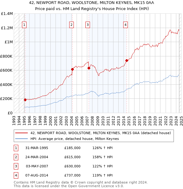 42, NEWPORT ROAD, WOOLSTONE, MILTON KEYNES, MK15 0AA: Price paid vs HM Land Registry's House Price Index