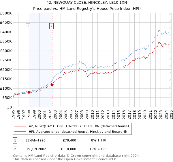 42, NEWQUAY CLOSE, HINCKLEY, LE10 1XN: Price paid vs HM Land Registry's House Price Index