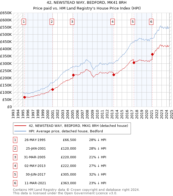 42, NEWSTEAD WAY, BEDFORD, MK41 8RH: Price paid vs HM Land Registry's House Price Index