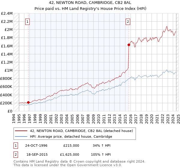 42, NEWTON ROAD, CAMBRIDGE, CB2 8AL: Price paid vs HM Land Registry's House Price Index