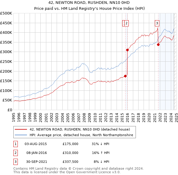 42, NEWTON ROAD, RUSHDEN, NN10 0HD: Price paid vs HM Land Registry's House Price Index