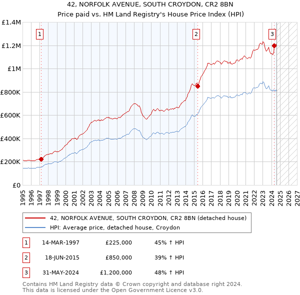 42, NORFOLK AVENUE, SOUTH CROYDON, CR2 8BN: Price paid vs HM Land Registry's House Price Index