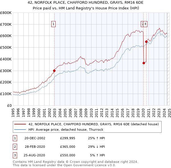 42, NORFOLK PLACE, CHAFFORD HUNDRED, GRAYS, RM16 6DE: Price paid vs HM Land Registry's House Price Index