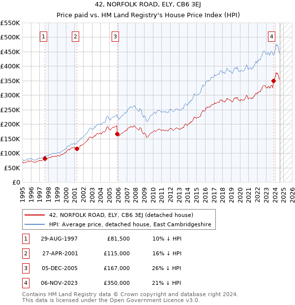 42, NORFOLK ROAD, ELY, CB6 3EJ: Price paid vs HM Land Registry's House Price Index