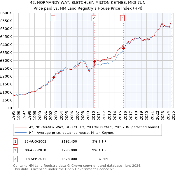 42, NORMANDY WAY, BLETCHLEY, MILTON KEYNES, MK3 7UN: Price paid vs HM Land Registry's House Price Index