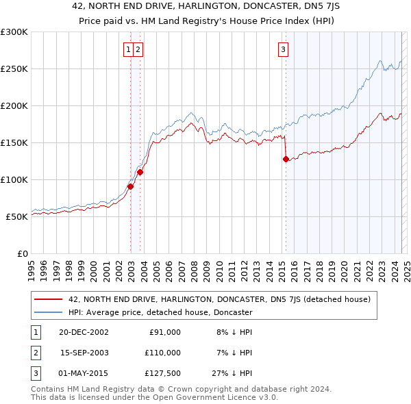 42, NORTH END DRIVE, HARLINGTON, DONCASTER, DN5 7JS: Price paid vs HM Land Registry's House Price Index