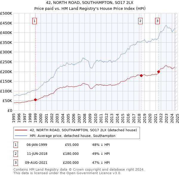 42, NORTH ROAD, SOUTHAMPTON, SO17 2LX: Price paid vs HM Land Registry's House Price Index