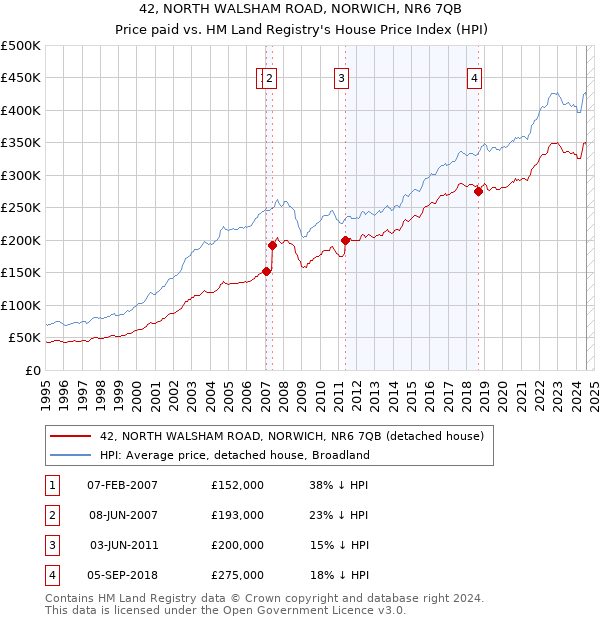 42, NORTH WALSHAM ROAD, NORWICH, NR6 7QB: Price paid vs HM Land Registry's House Price Index