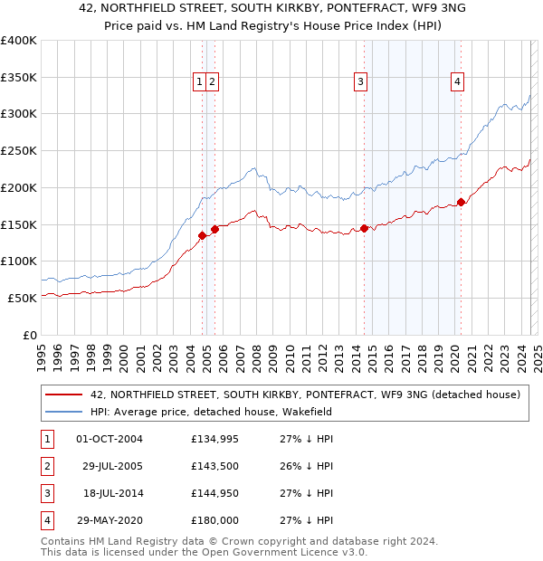 42, NORTHFIELD STREET, SOUTH KIRKBY, PONTEFRACT, WF9 3NG: Price paid vs HM Land Registry's House Price Index