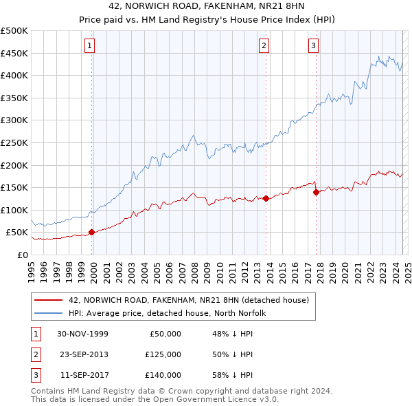 42, NORWICH ROAD, FAKENHAM, NR21 8HN: Price paid vs HM Land Registry's House Price Index