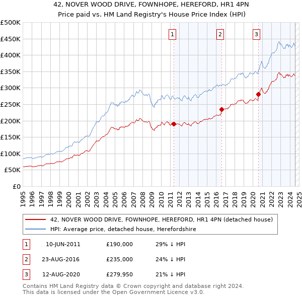 42, NOVER WOOD DRIVE, FOWNHOPE, HEREFORD, HR1 4PN: Price paid vs HM Land Registry's House Price Index