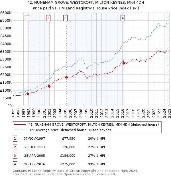 42, NUNEHAM GROVE, WESTCROFT, MILTON KEYNES, MK4 4DH: Price paid vs HM Land Registry's House Price Index