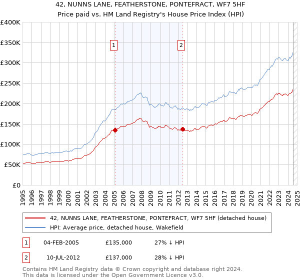 42, NUNNS LANE, FEATHERSTONE, PONTEFRACT, WF7 5HF: Price paid vs HM Land Registry's House Price Index